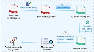 MED-ChatGPT CoPilot: a ChatGPT medical assistant for case mining and adjunctive therapy